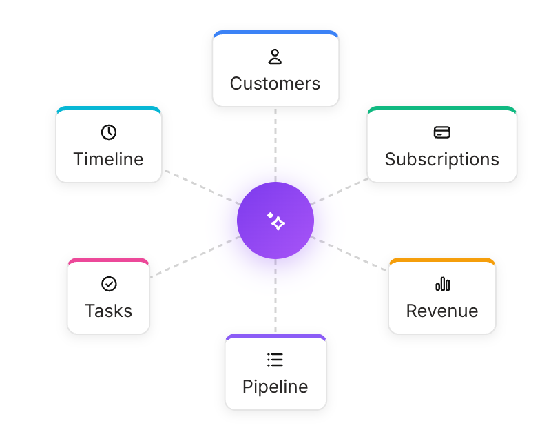Agents have instant access to customer information, subscriptions, revenue metrics, sales pipeline, tasks, and more. Ask questions and get answers.
