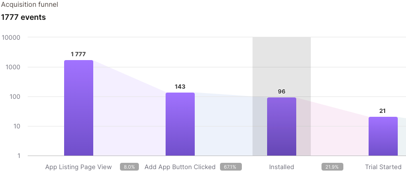 See how customers are going through your funnel, from your app listing all the way to plan selection.