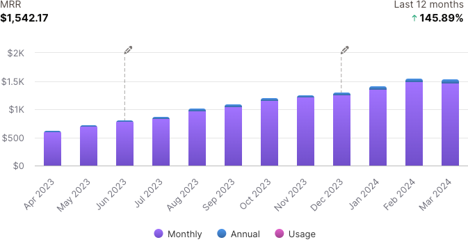 Deep insights into your MRR, including new MRR, re-activation, expansion, contraction, cancellation, and more.