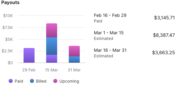 View detailed payout statements to understand exactly how much you're getting paid and when.