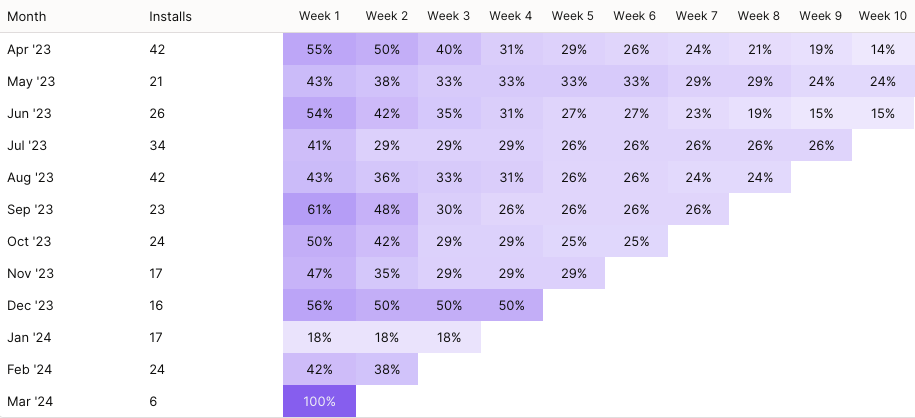 Understand how many customers are staying with your app, and how much revenue you're retaining.