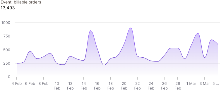 Track how your customers are using your app through usage events. Define custom events to track what matters most to you.