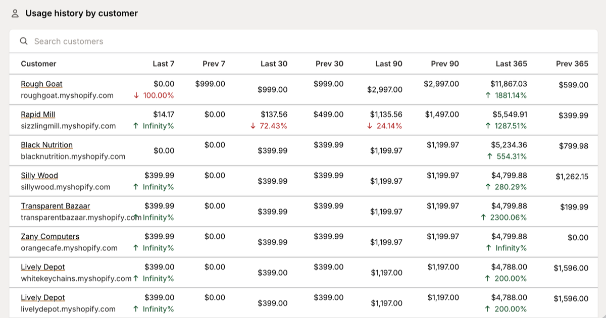 Usage Charge Reports