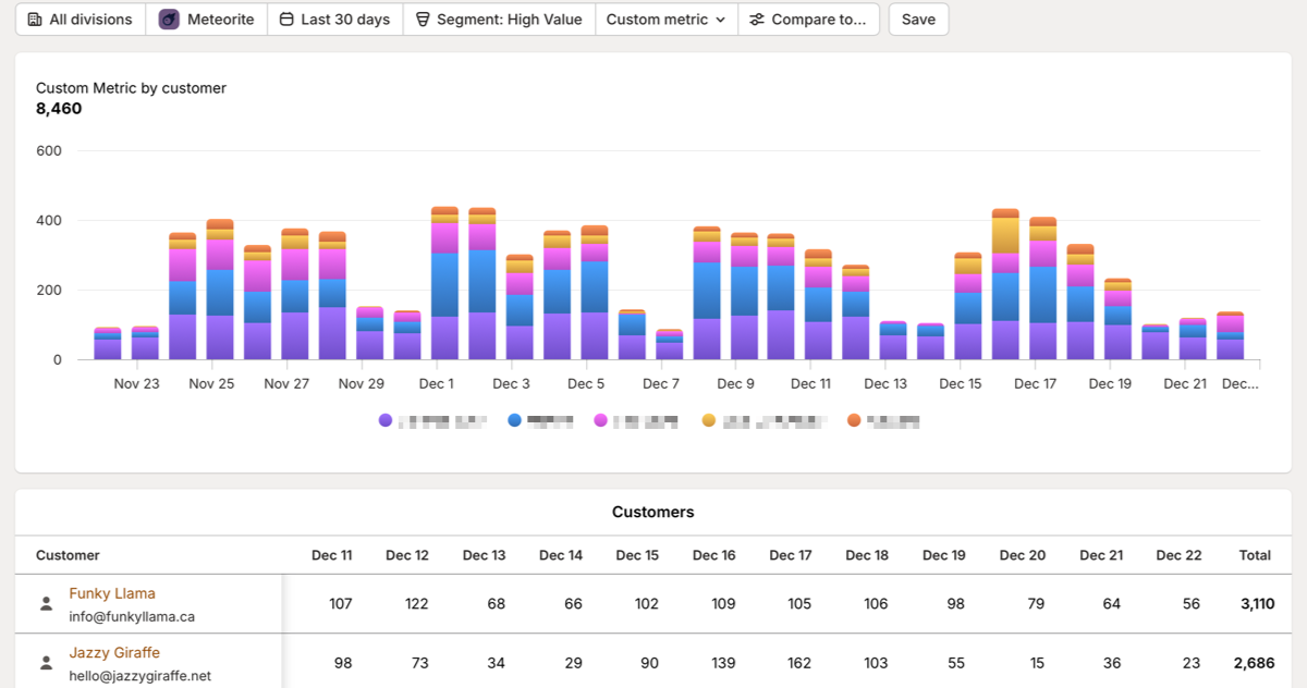 Usage metrics customers report